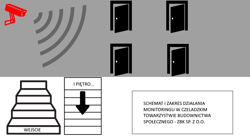 Schemat monitoringu wizyjnego